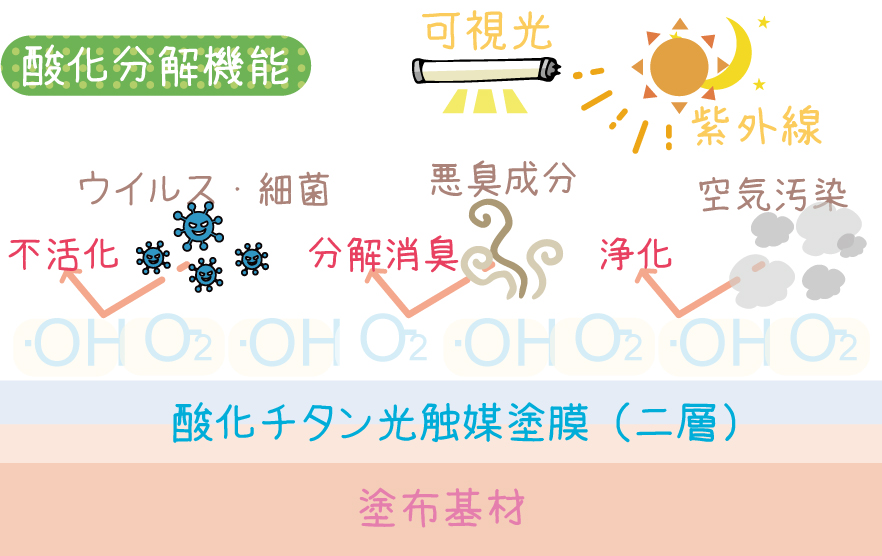 光触媒が新型コロナウイルスの不活化に有効